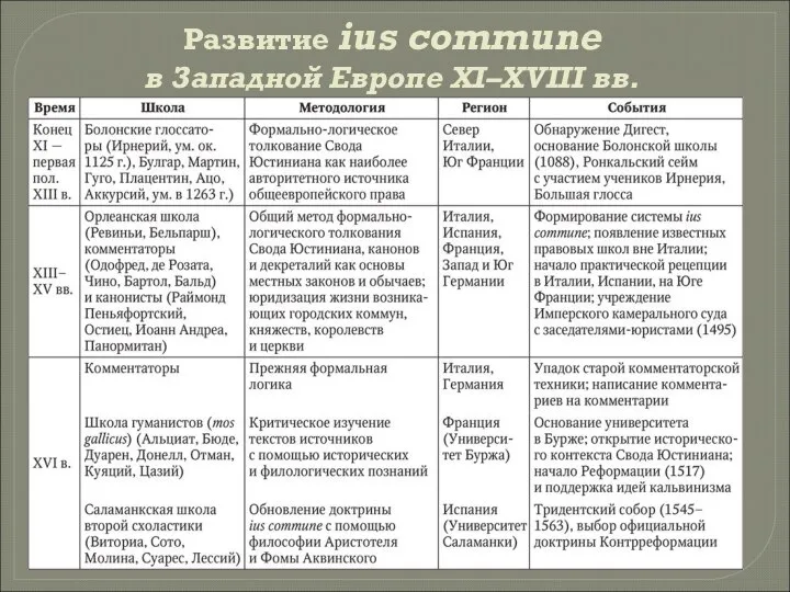 Развитие ius commune в Западной Европе XI–XVIII вв.