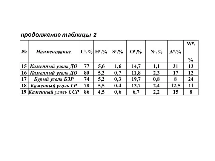 продолжение таблицы 2