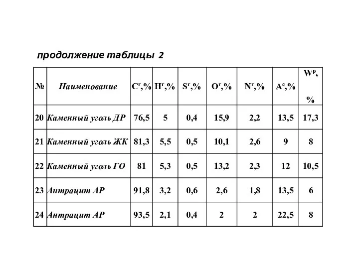 продолжение таблицы 2