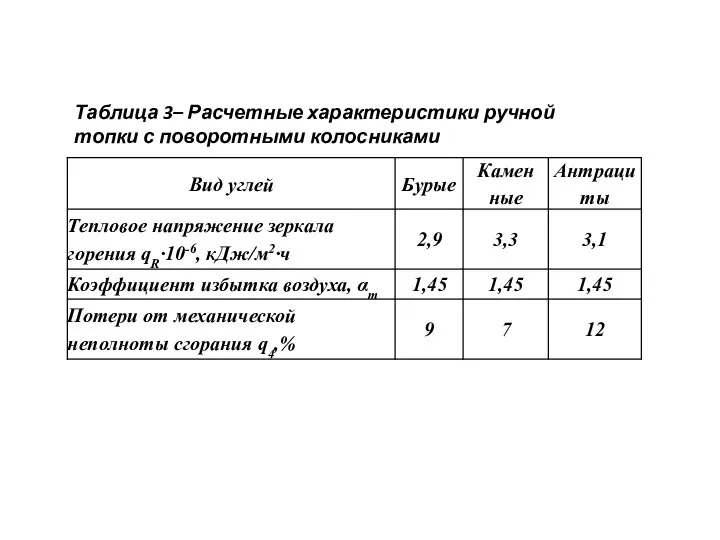 Таблица 3– Расчетные характеристики ручной топки с поворотными колосниками