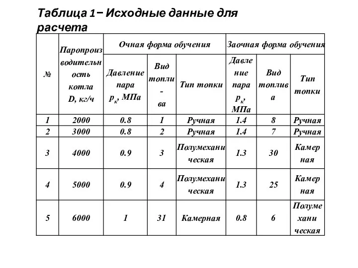 Таблица 1− Исходные данные для расчета