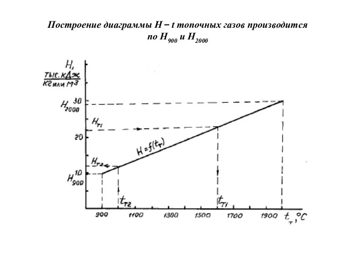 Построение диаграммы Н – t топочных газов производится по Н900 и Н2000