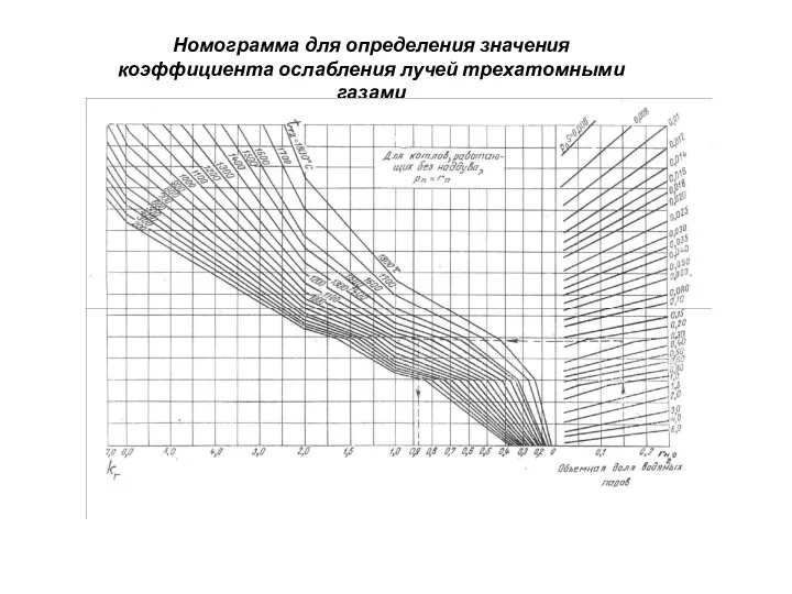 Номограмма для определения значения коэффициента ослабления лучей трехатомными газами