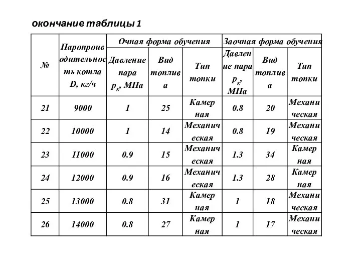 окончание таблицы 1