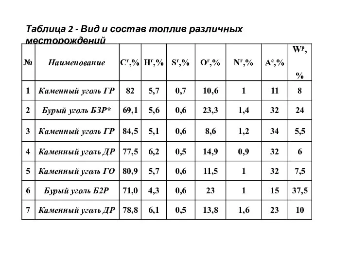 Таблица 2 - Вид и состав топлив различных месторождений