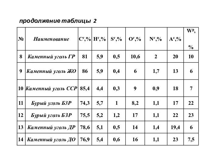 продолжение таблицы 2