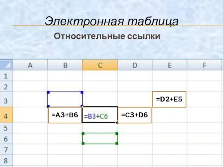 Относительные ссылки Электронная таблица =А3+В6 =С3+D6 =D2+E5