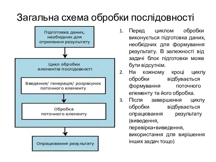 Загальна схема обробки послідовності Перед циклом обробки виконується підготовка даних, необхідних для