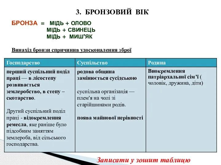 3. БРОНЗОВИЙ ВІК БРОНЗА = МІДЬ + ОЛОВО МІДЬ + СВИНЕЦЬ МІДЬ