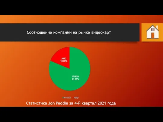 Соотношение компаний на рынке видеокарт