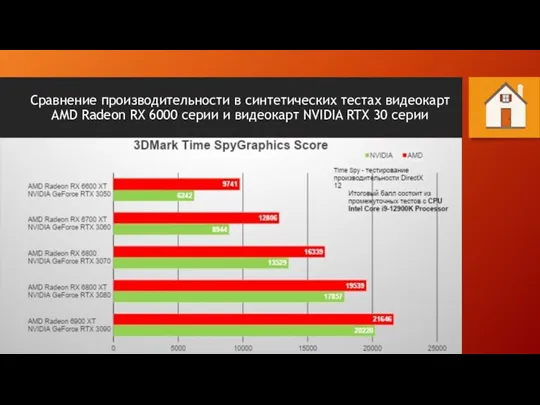 Сравнение производительности в синтетических тестах видеокарт AMD Radeon RX 6000 серии и