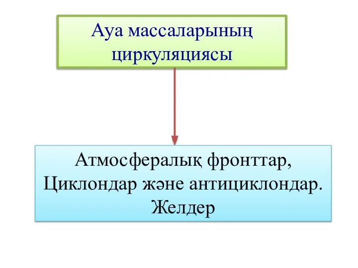 Ауа массаларының циркуляциясы Атмосфералық фронттар, Циклондар және антициклондар. Желдер