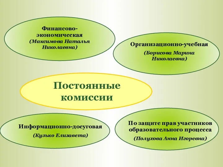 Финансово-экономическая (Максимова Наталья Николаевна) Организационно-учебная (Борисова Марина Николаевна) Информационно-досуговая (Кузько Елизавета) По