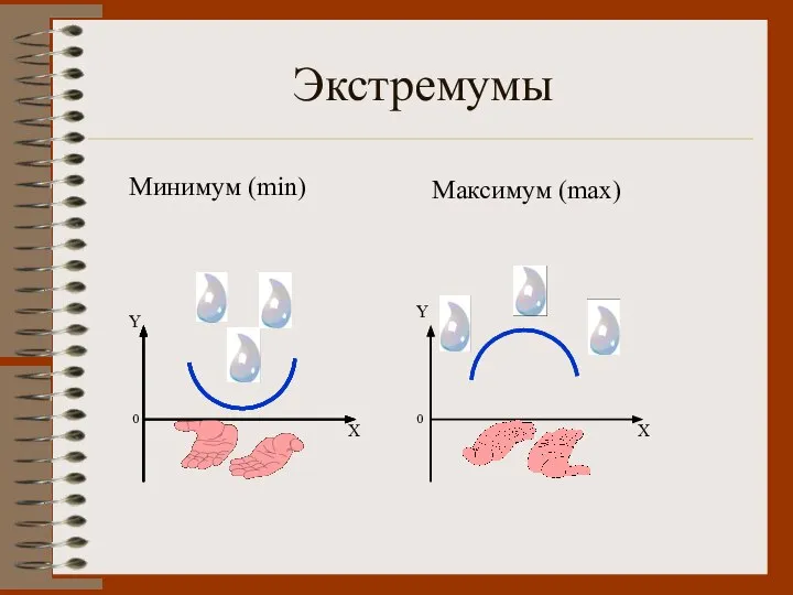 Экстремумы Минимум (min) Максимум (max)