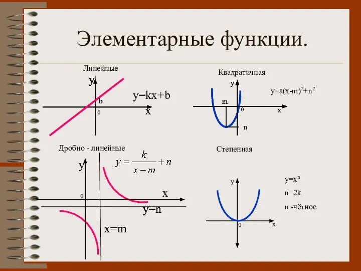 Элементарные функции. Линейные y=kx+b y=n x=m Дробно - линейные Квадратичная y m
