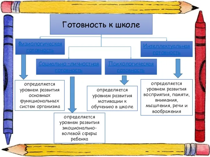 Готовность к школе Физиологическая готовность Социально –личностная готовность Психологическая готовность Интеллектуальная готовность