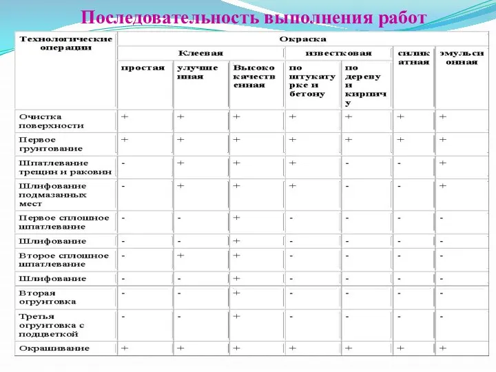 Последовательность выполнения работ