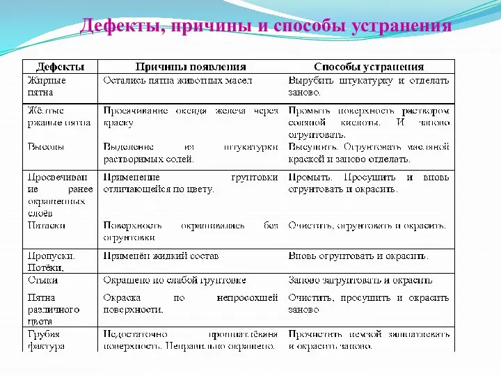 Дефекты, причины и способы устранения