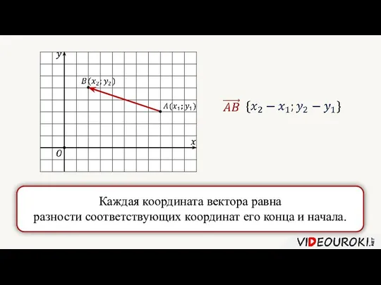 Каждая координата вектора равна разности соответствующих координат его конца и начала.