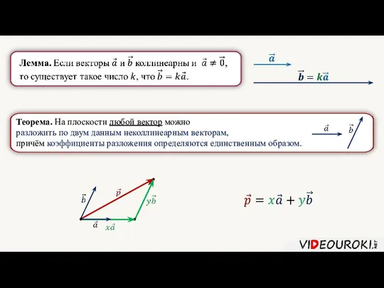 Теорема. На плоскости любой вектор можно разложить по двум данным неколлинеарным векторам,
