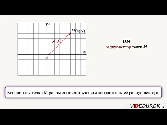 Координаты точки М равны соответствующим координатам её радиус-вектора.