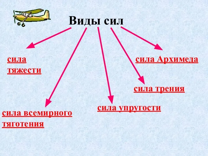 Виды сил сила тяжести сила трения сила упругости сила Архимеда сила всемирного тяготения