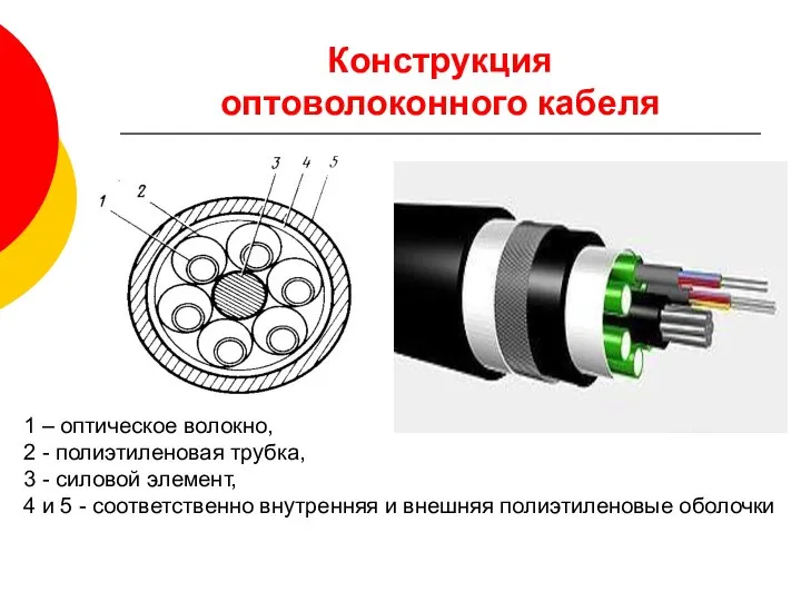 Конструкция оптоволоконного кабеля 1 – оптическое волокно, 2 - полиэтиленовая трубка, 3