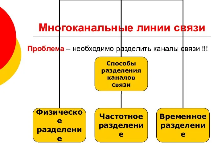 Многоканальные линии связи Проблема – необходимо разделить каналы связи !!!