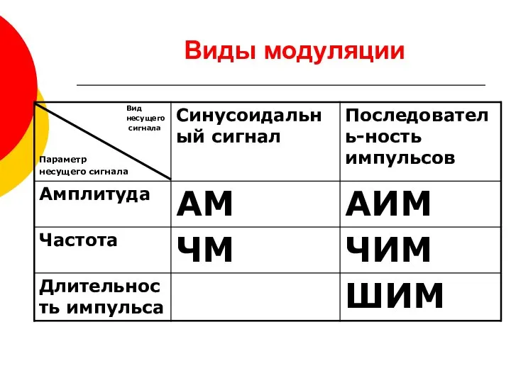 Виды модуляции