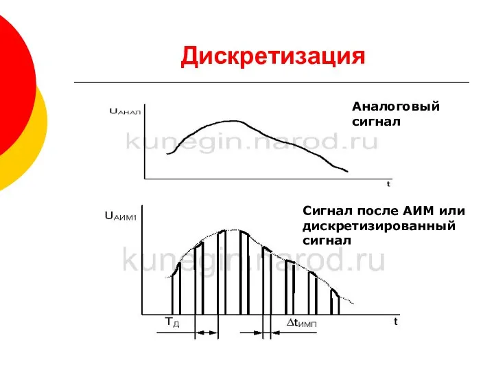 Дискретизация Аналоговый сигнал Сигнал после АИМ или дискретизированный сигнал