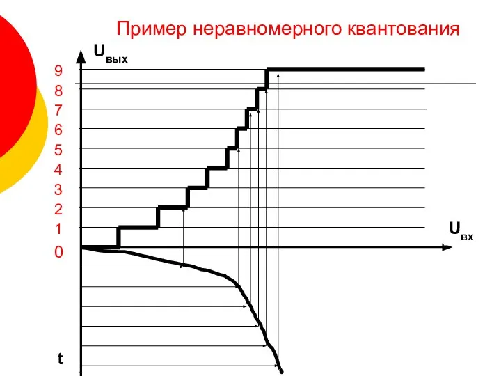 Uвх Uвых 1 2 3 4 5 6 7 8 9 t 0 Пример неравномерного квантования