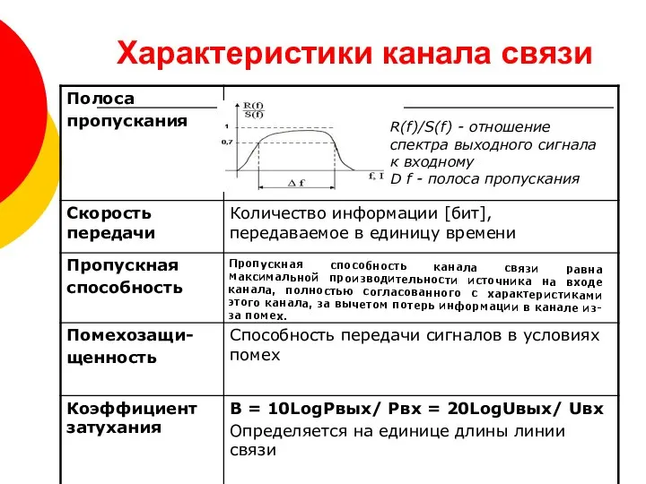 Характеристики канала связи R(f)/S(f) - отношение спектра выходного сигнала к входному D