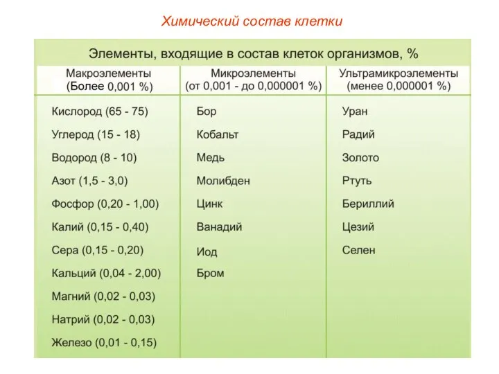 Химический состав клетки