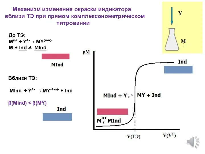 Механизм изменения окраски индикатора вблизи ТЭ при прямом комплексонометрическом титровании До ТЭ: