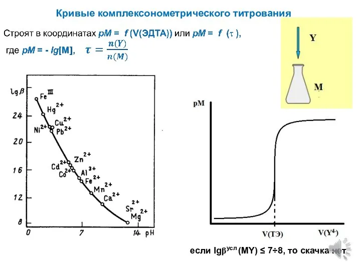 Кривые комплексонометрического титрования если lgβусл (MY) ≤ 7÷8, то скачка нет