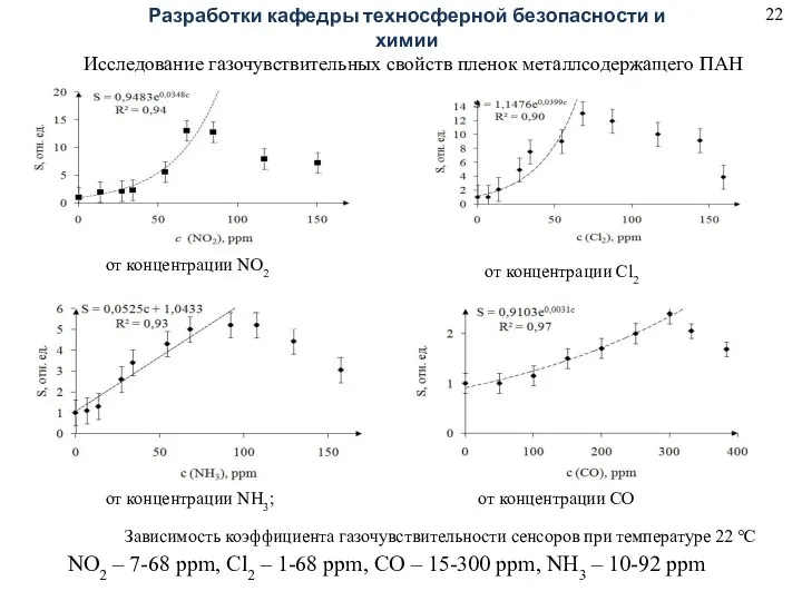 Исследование газочувствительных свойств пленок металлсодержащего ПАН Зависимость коэффициента газочувствительности сенсоров при температуре