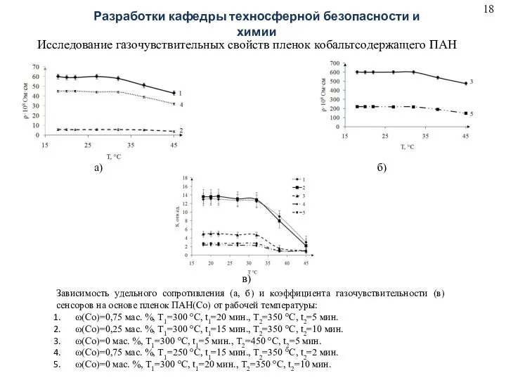 Исследование газочувствительных свойств пленок кобальтсодержащего ПАН Зависимость удельного сопротивления (а, б) и