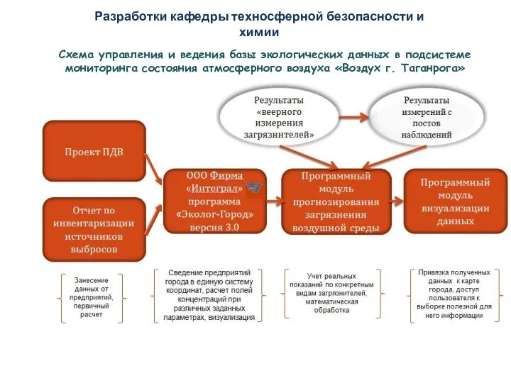 Схема управления и ведения базы экологических данных в подсистеме мониторинга состояния атмосферного