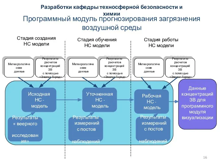 Исходная НС - модель Результаты « веерного исследования» Уточненная НС - модель