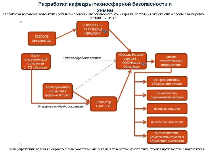 Схема управления, ведения и обработки базы экологических данных в подсистеме мониторинга отходов