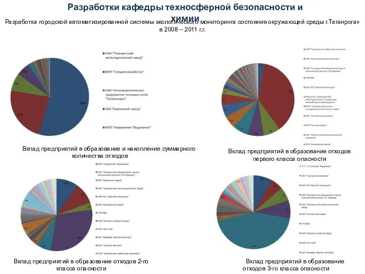 Вклад предприятий в образование и накопление суммарного количества отходов Разработки кафедры техносферной