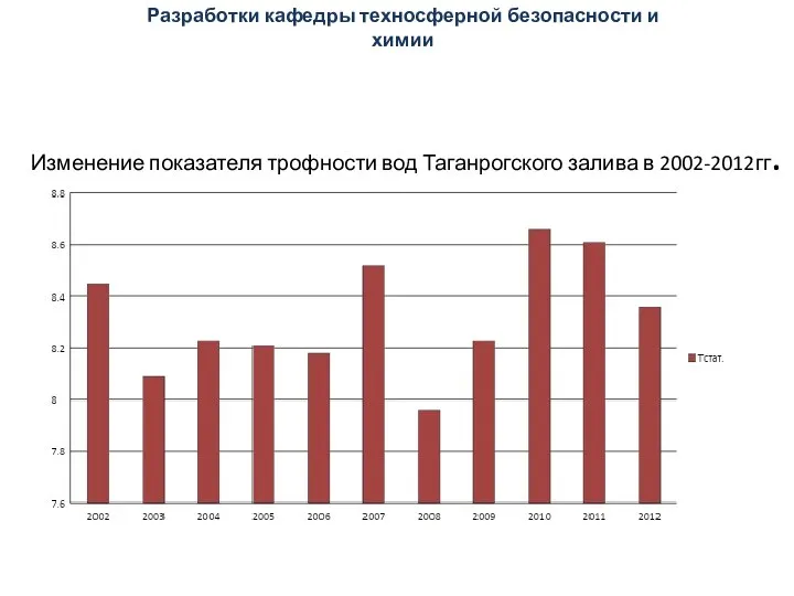 Изменение показателя трофности вод Таганрогского залива в 2002-2012гг. Разработки кафедры техносферной безопасности и химии