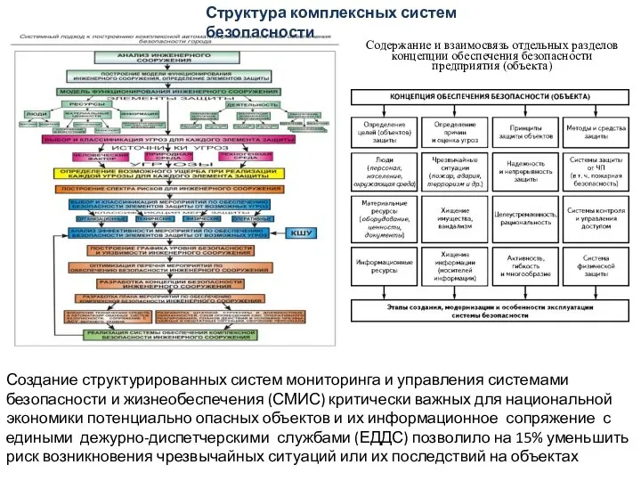 Создание структурированных систем мониторинга и управления системами безопасности и жизнеобеспечения (СМИС) критически