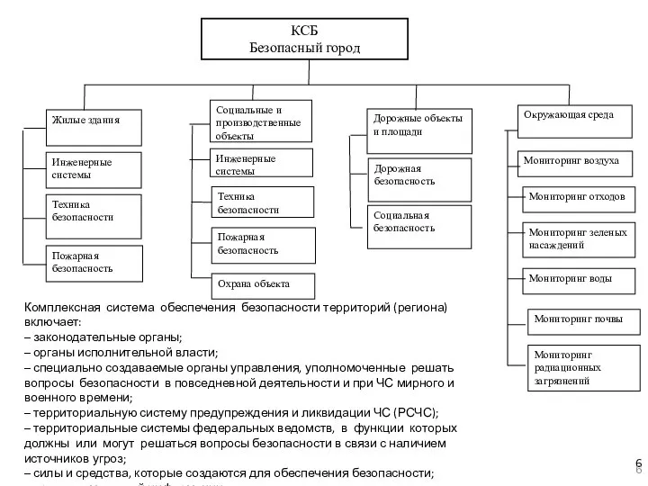 Мониторинг почвы Мониторинг радиационных загрязнений Комплексная система обеспечения безопасности территорий (региона) включает: