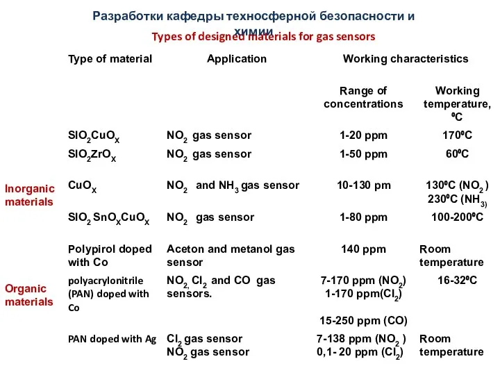 Types of designed materials for gas sensors Разработки кафедры техносферной безопасности и химии