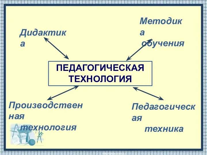 ПЕДАГОГИЧЕСКАЯ ТЕХНОЛОГИЯ Дидактика Методика обучения Производственная технология Педагогическая техника