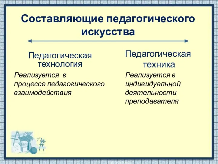 Составляющие педагогического искусства Педагогическая технология Реализуется в процессе педагогического взаимодействия Педагогическая техника