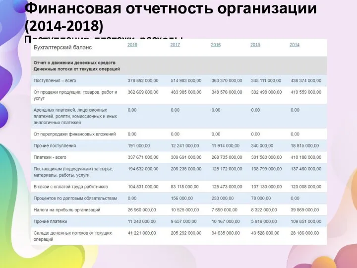 Финансовая отчетность организации (2014-2018) Поступления, платежи, расходы