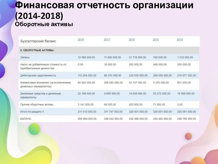 Финансовая отчетность организации (2014-2018) Оборотные активы