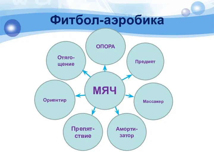 Фитбол-аэробика МЯЧ ОПОРА Массажер Ориентир Препят-ствие Предмет Аморти-затор Отяго-щение